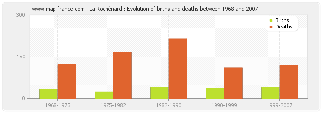 La Rochénard : Evolution of births and deaths between 1968 and 2007
